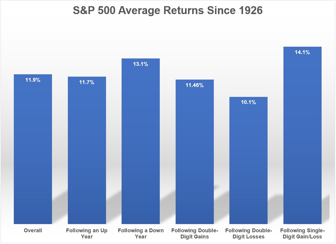 Market returns