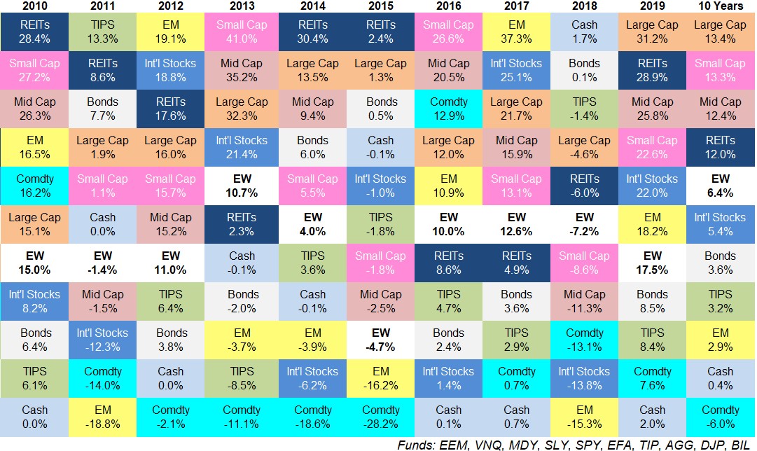 Updating My Favorite Performance Chart For 2019