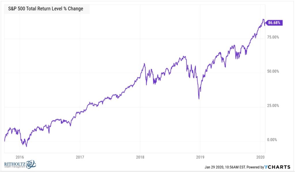 Putting the Next Market Downturn into Perspective - A Wealth of Common ...