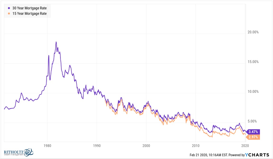 How much to pay sales off mortgage in 15 years