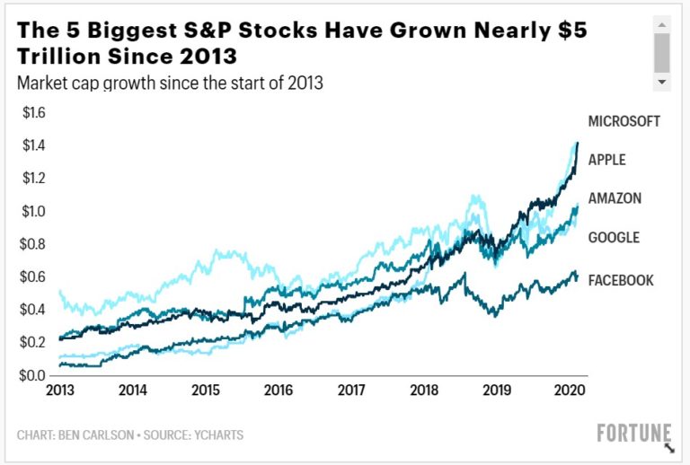 5 Companies Make up 18 of the S&P 500. Should Investors Care? A Wealth of Common Sense