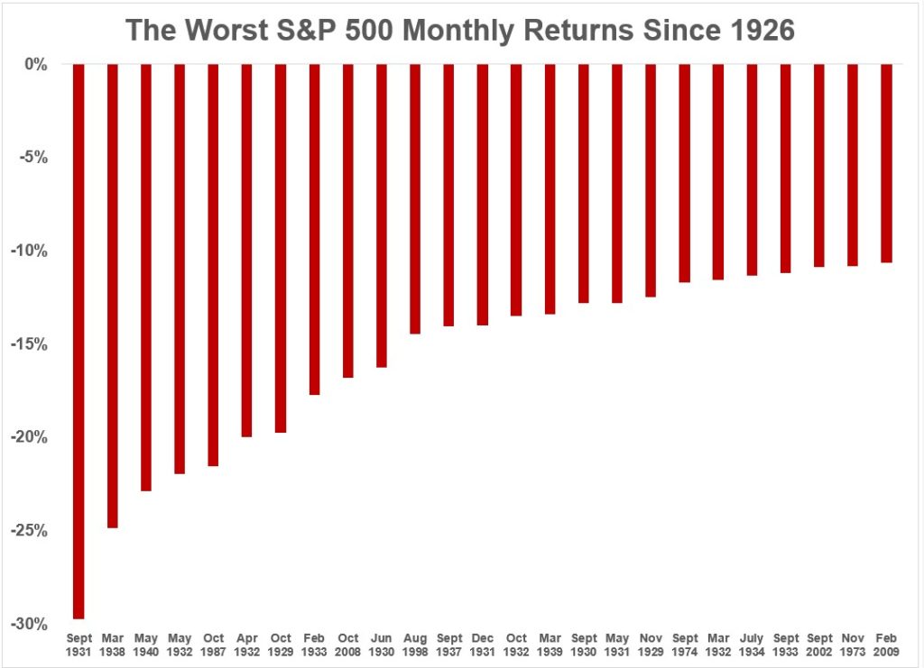 What Happens to Stocks After a Big Down Month? A Wealth of Common Sense