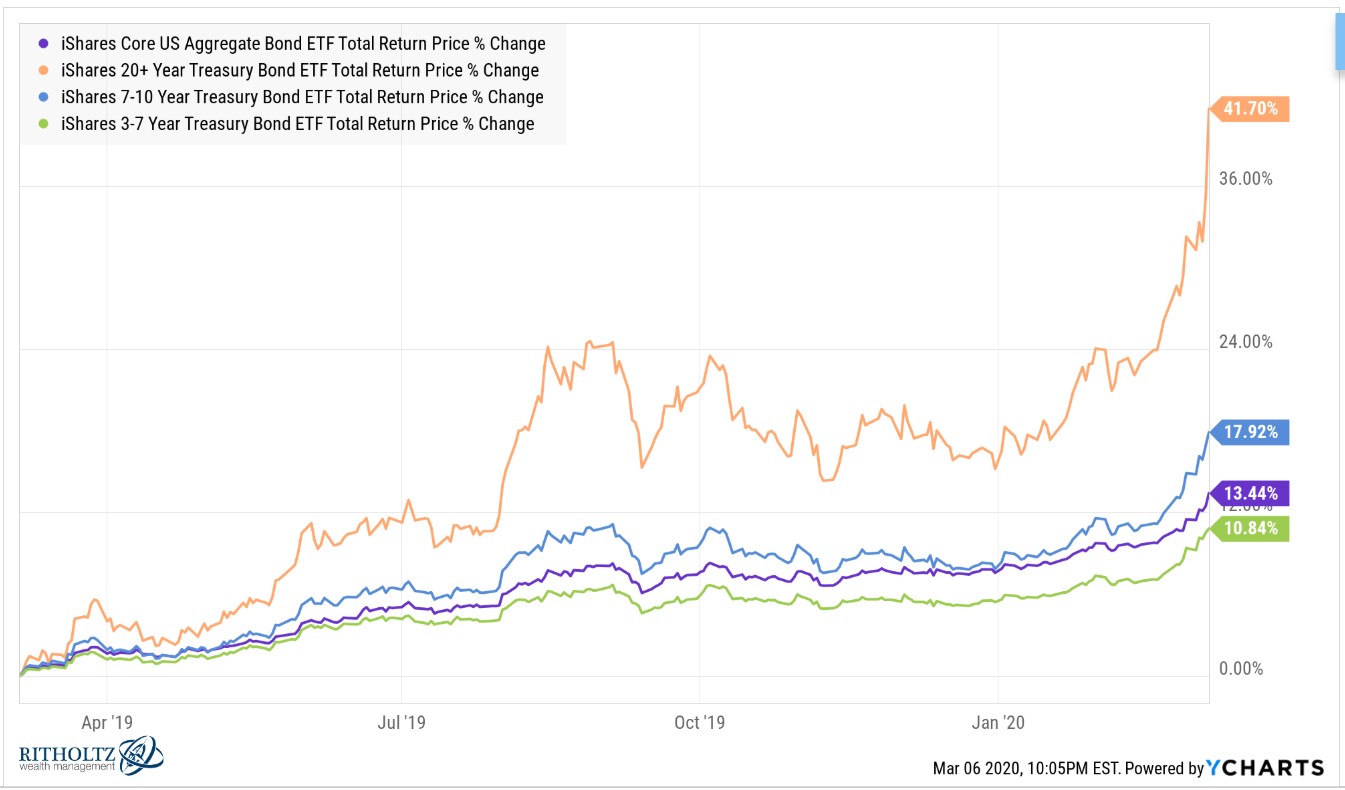 iShares 7-10 Year Treasury Bond ETF