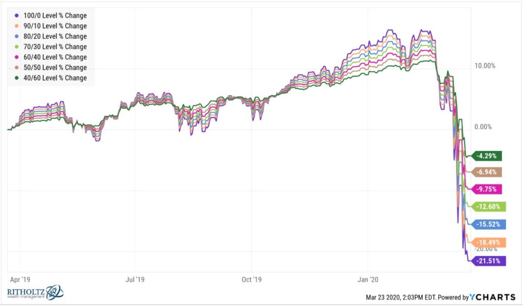 How Are Diversified Portfolios Holding up During the Crash? - A Wealth ...