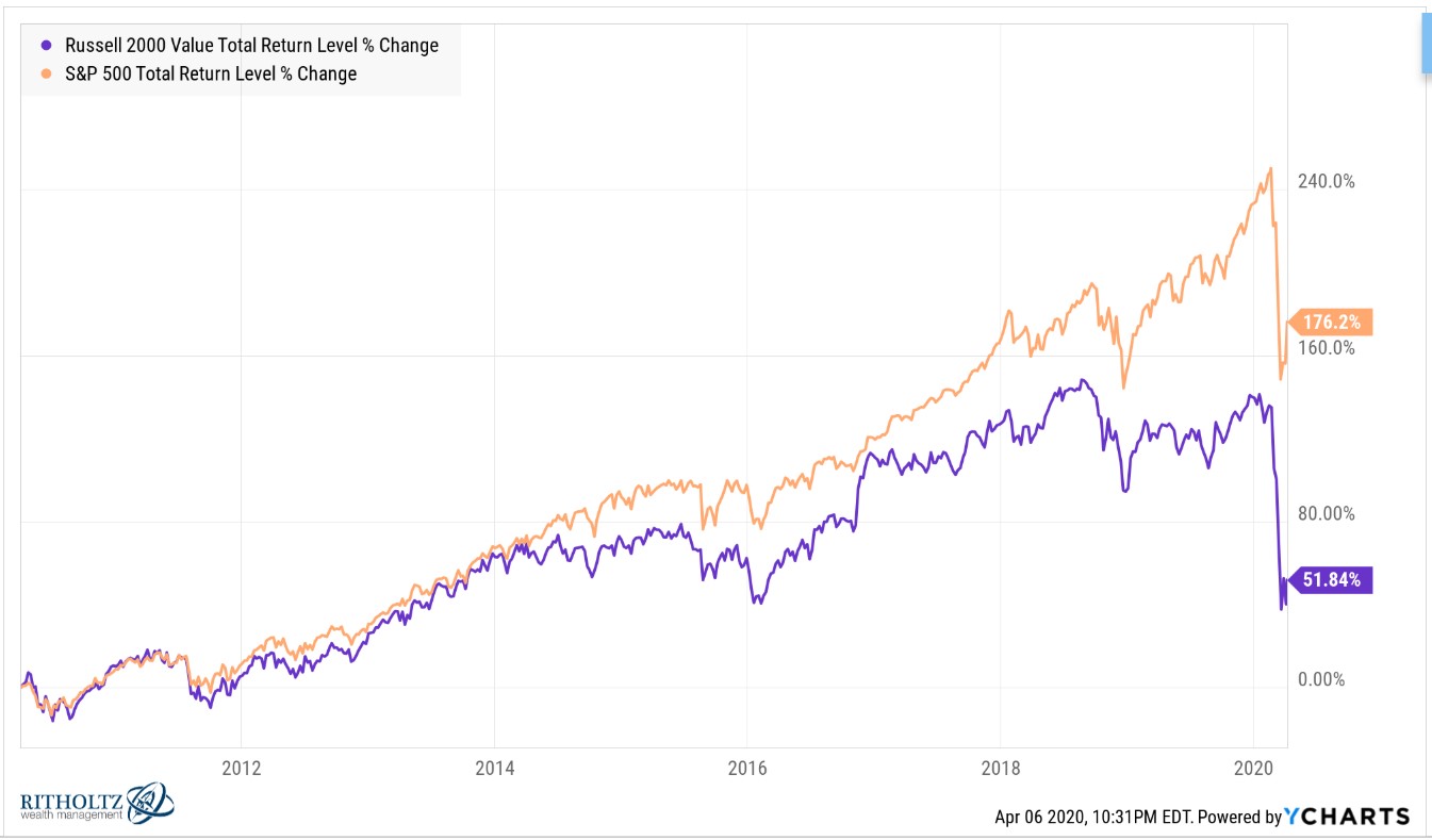 What Happened to Small Cap Value? A Wealth of Common Sense