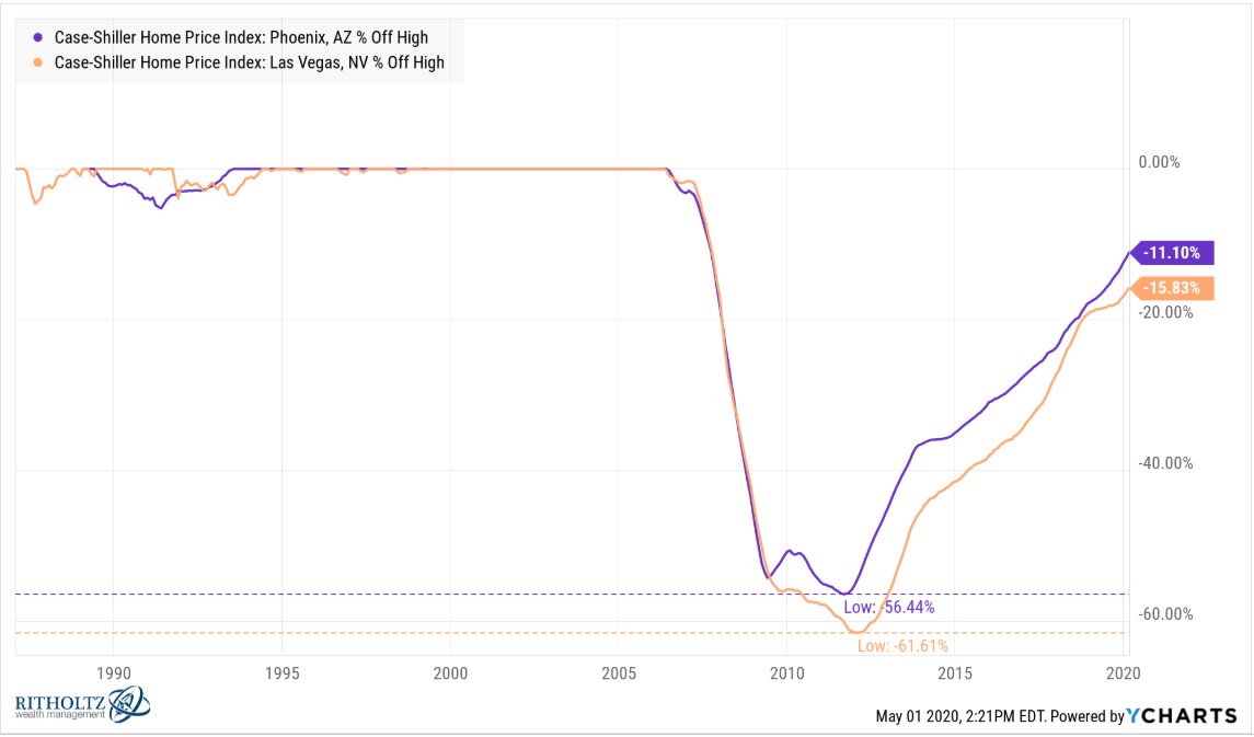 Will The Housing Market Crash Again In 2020 : Is Hell Coming To The Stock Market Again Bill Ackman Might Be Right - The housing crash saw ratios fall.