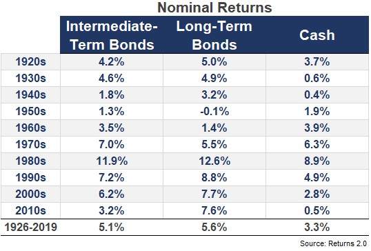 Low Bond Returns Are Nothing New A Wealth of Common Sense