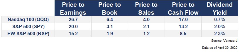 Is The Stock Market Overvalued