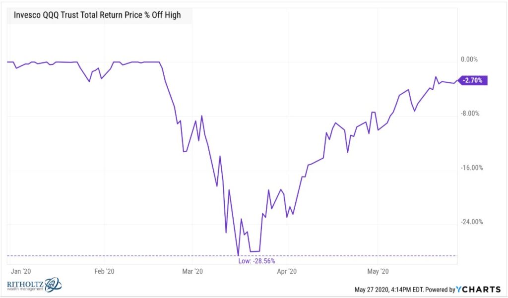 How Much Of The Bear Market Losses Have Been Recovered? - A Wealth Of 