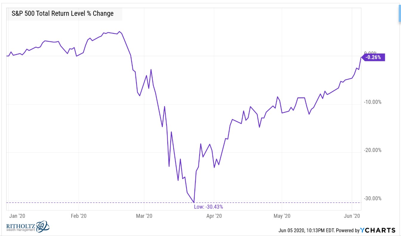 The 2020 Stock Market By the Numbers A Wealth of Common Sense