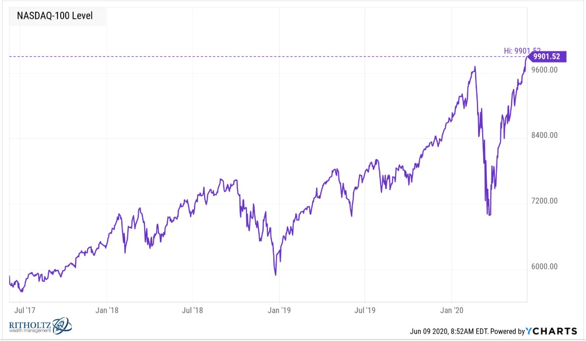 The Case For QQQ Making New All Time Highs - See It Market