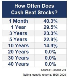 How Often Do Long-Term Bonds Beat Stocks? - A Wealth of Common Sense