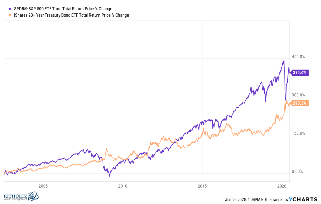 How Often Do Long-Term Bonds Beat Stocks? - A Wealth Of Common Sense