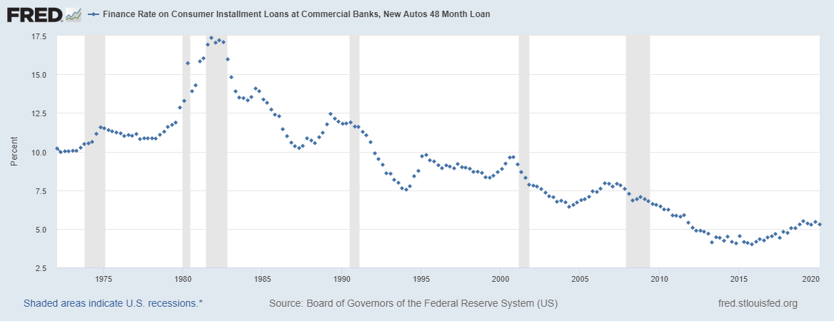 bonton credit card interest rate