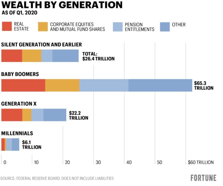 Generational Wealth Inequality A Wealth of Common Sense
