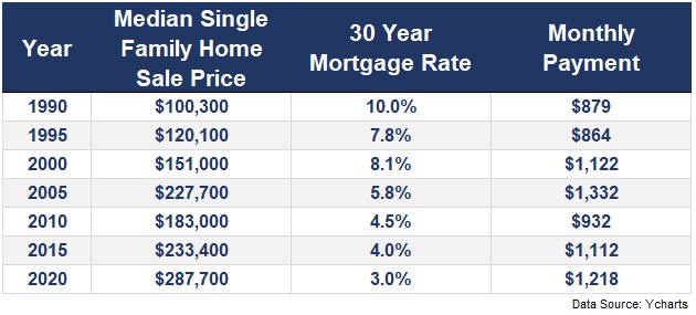 House Interest Rates In California