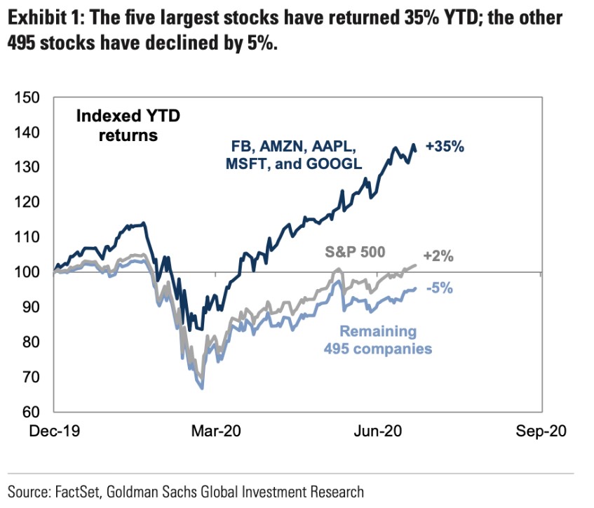 Concentrated Performance In The Stock Market