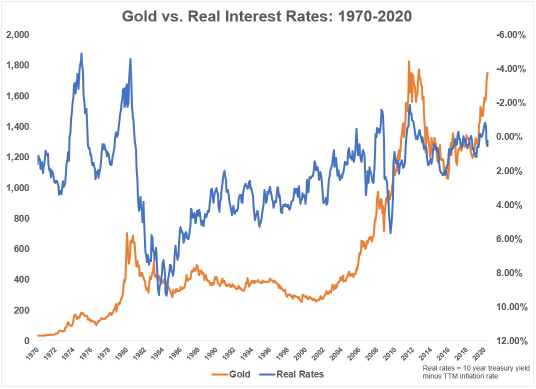 Is The Price Of Gold Rising Or Falling