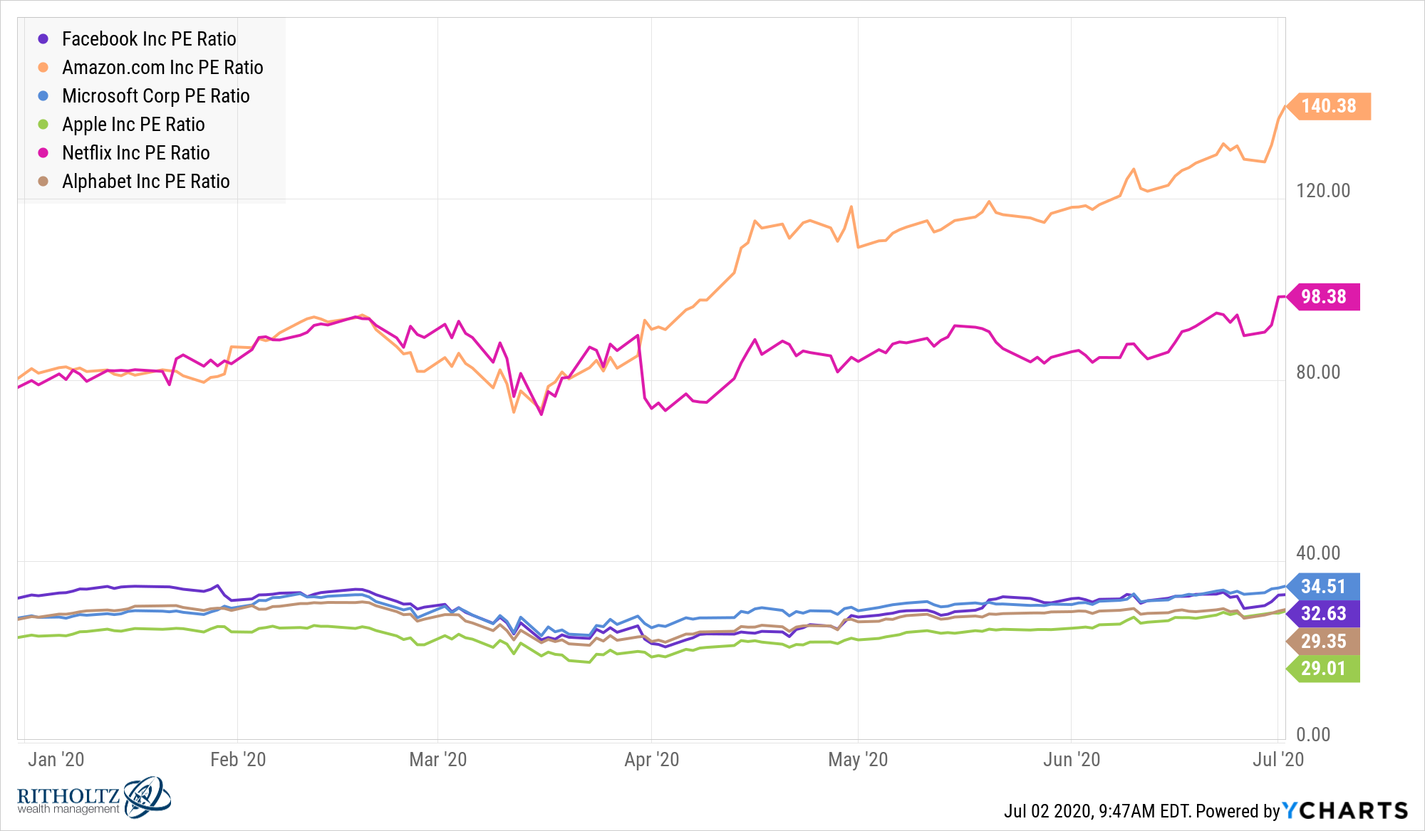 Nifty fifty deals stocks