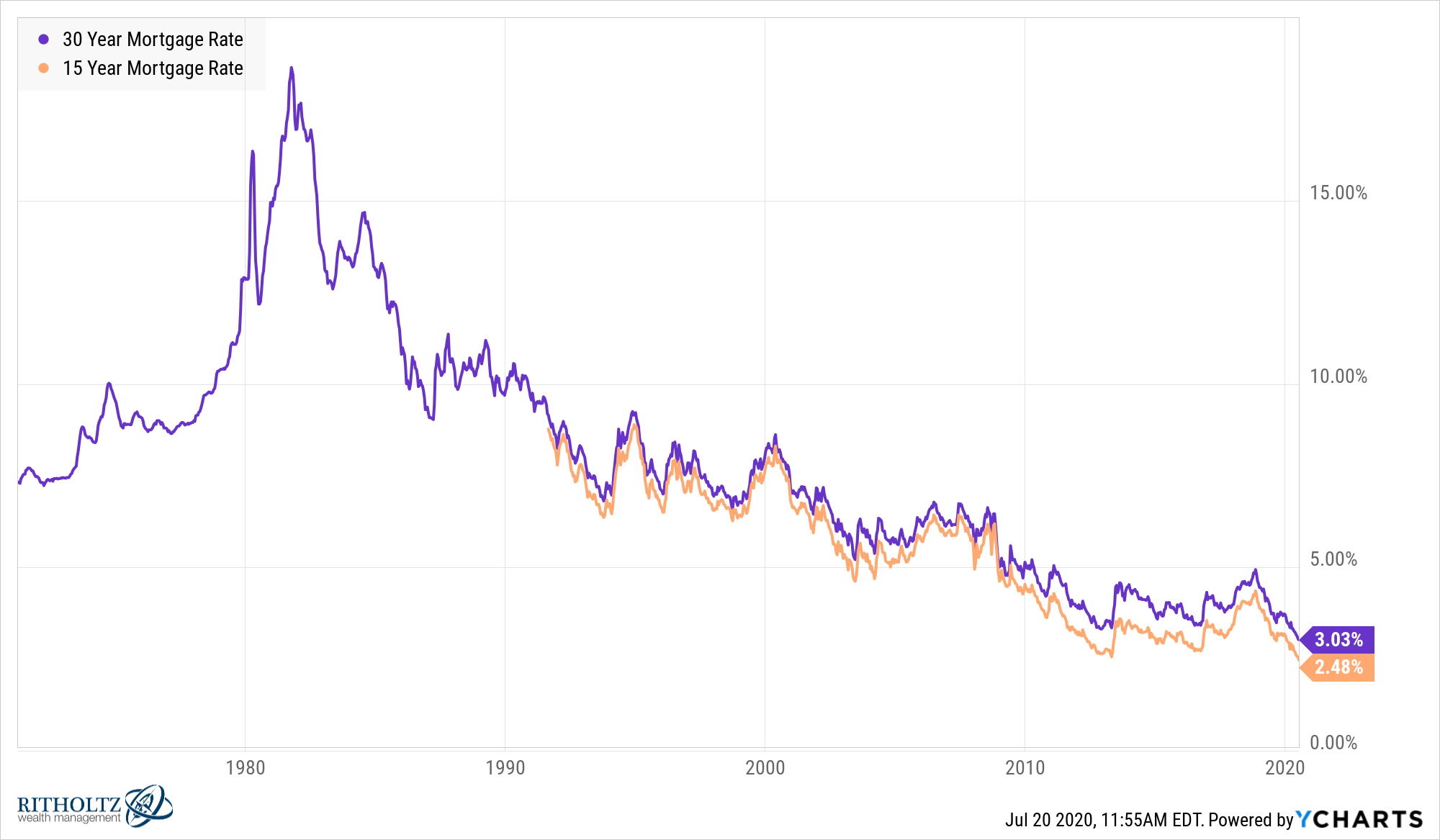 26+ va 15 year mortgage rates