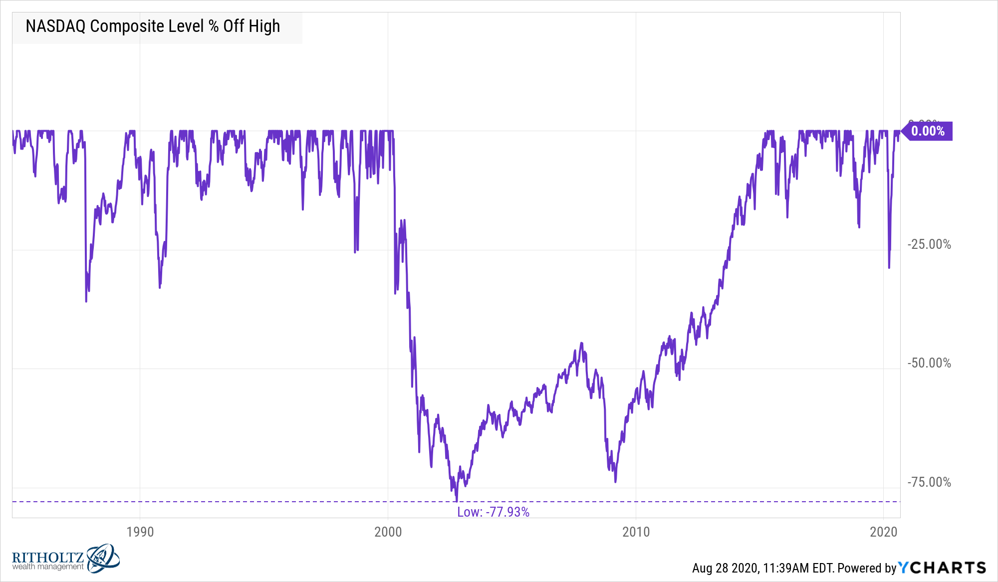 The Bull and the Bear: Best and Worst Case Scenarios for Relevant