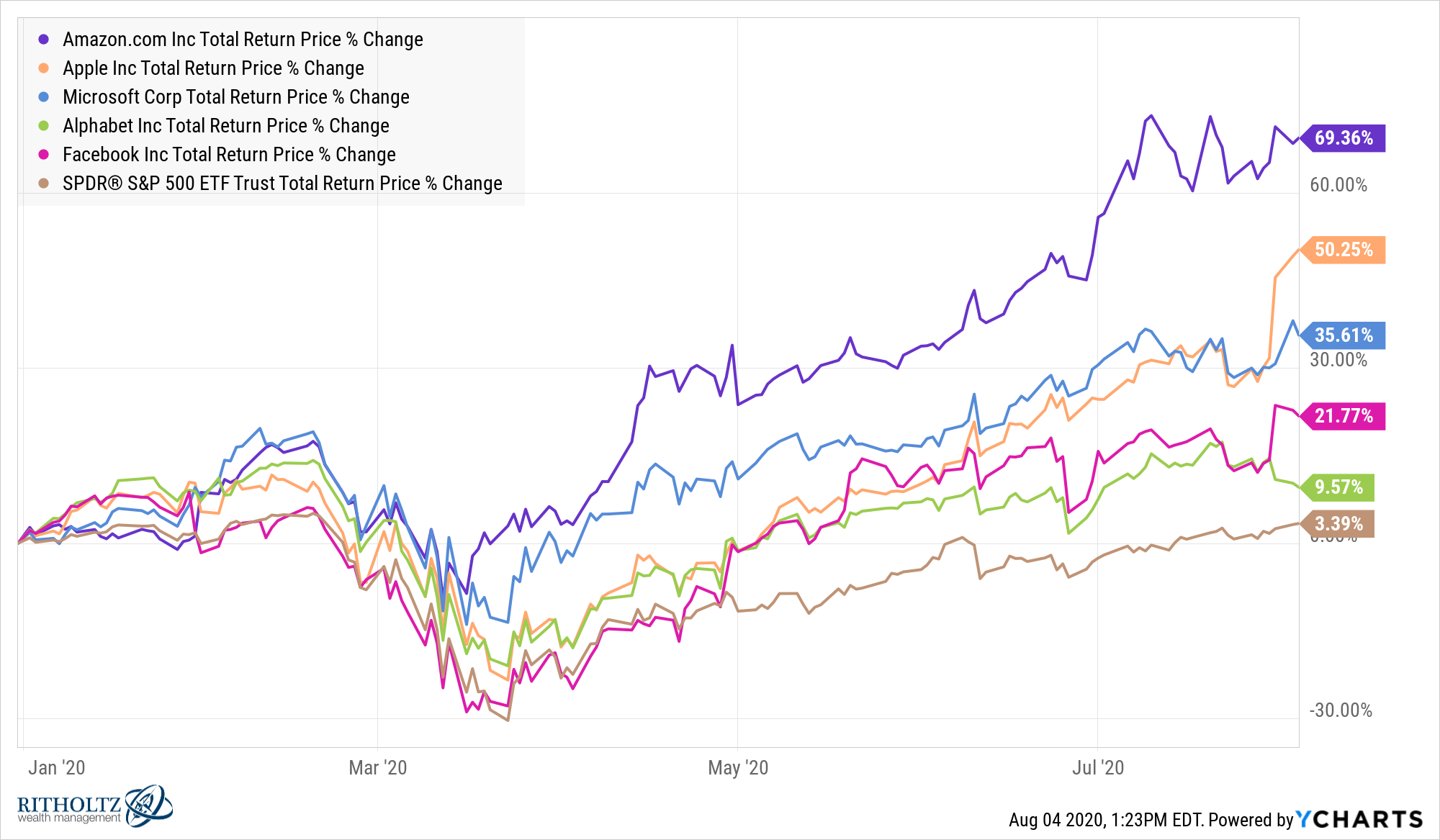 2024 Stock Market Performance Ytd Rikki Cassaundra