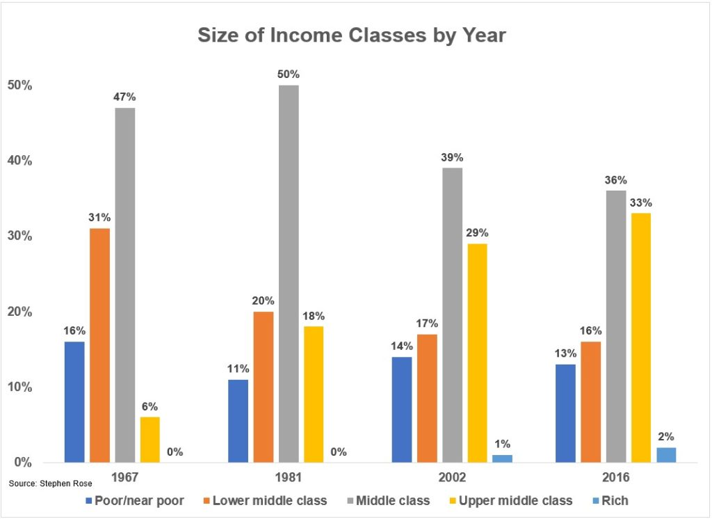 What Happened to the Middle Class? A Wealth of Common Sense