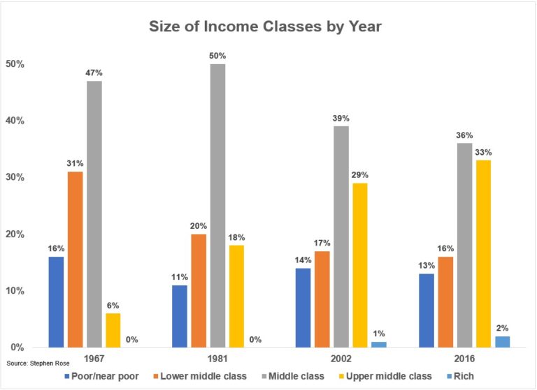 what-happened-to-the-middle-class