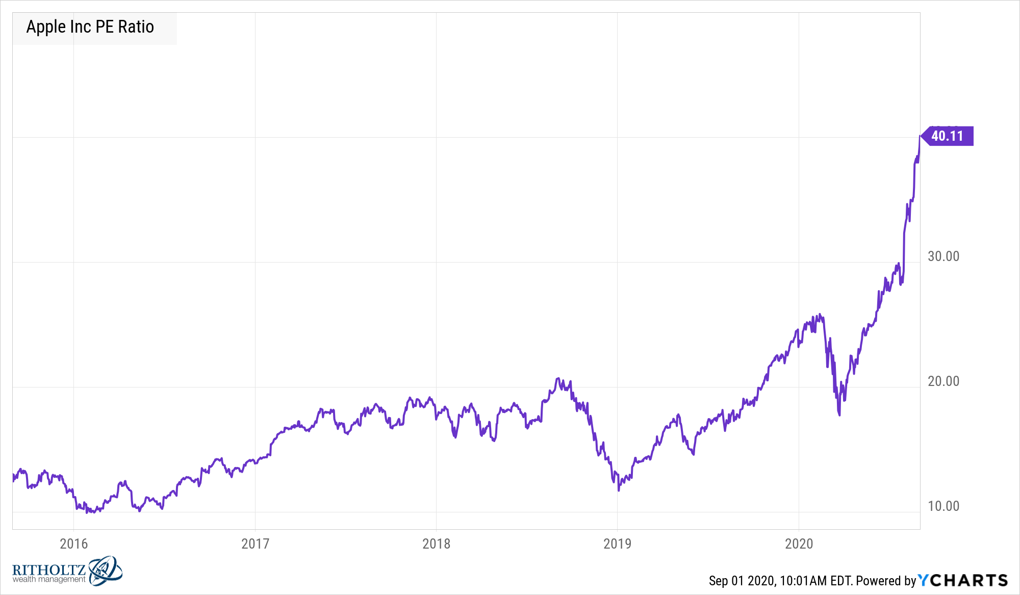 The 2 Variables That Drive Stock Prices A Wealth of Common Sense