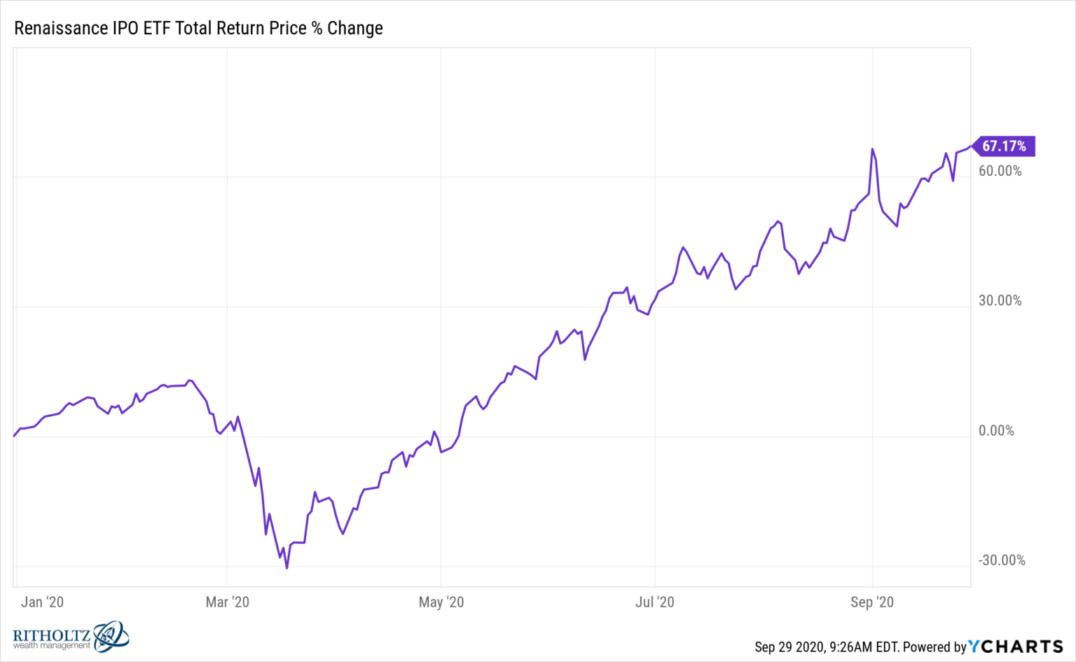 Animal Spirits: Worst Recession Ever - A Wealth of Common Sense