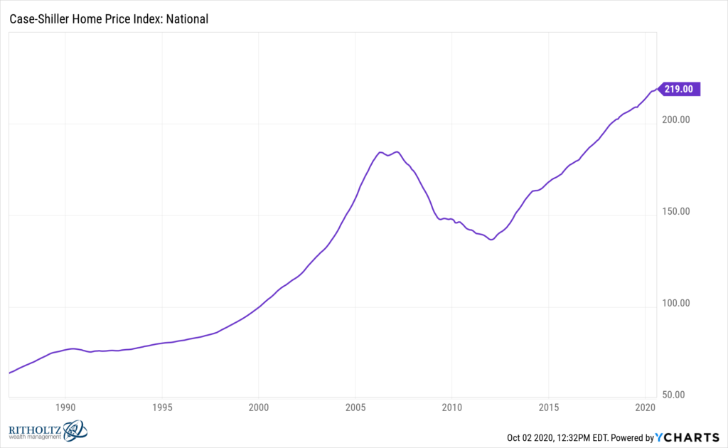 The Us Real Estate Market In Charts A Wealth Of Common Sense