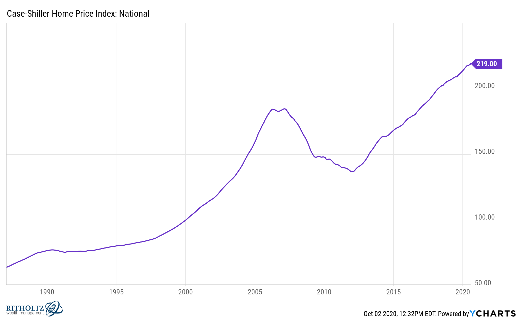 Case-Shiller Home Price Index: National 