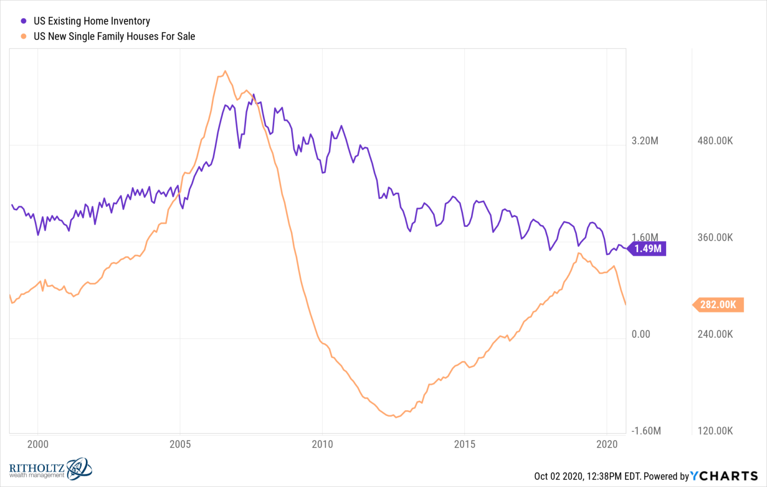 The U.S. Real Estate Market in Charts A Wealth of Common Sense