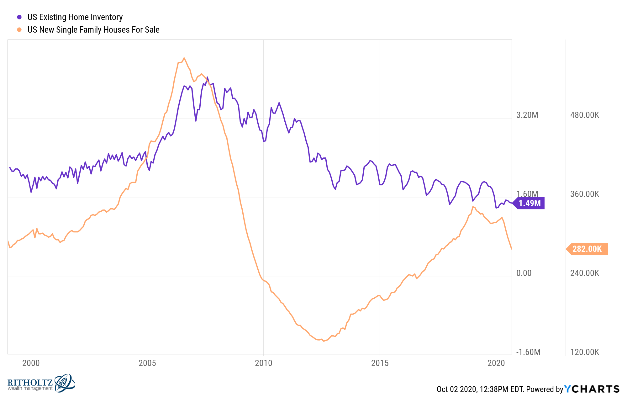 The U.S. Real Estate Market in Charts - A Wealth of Common Sense