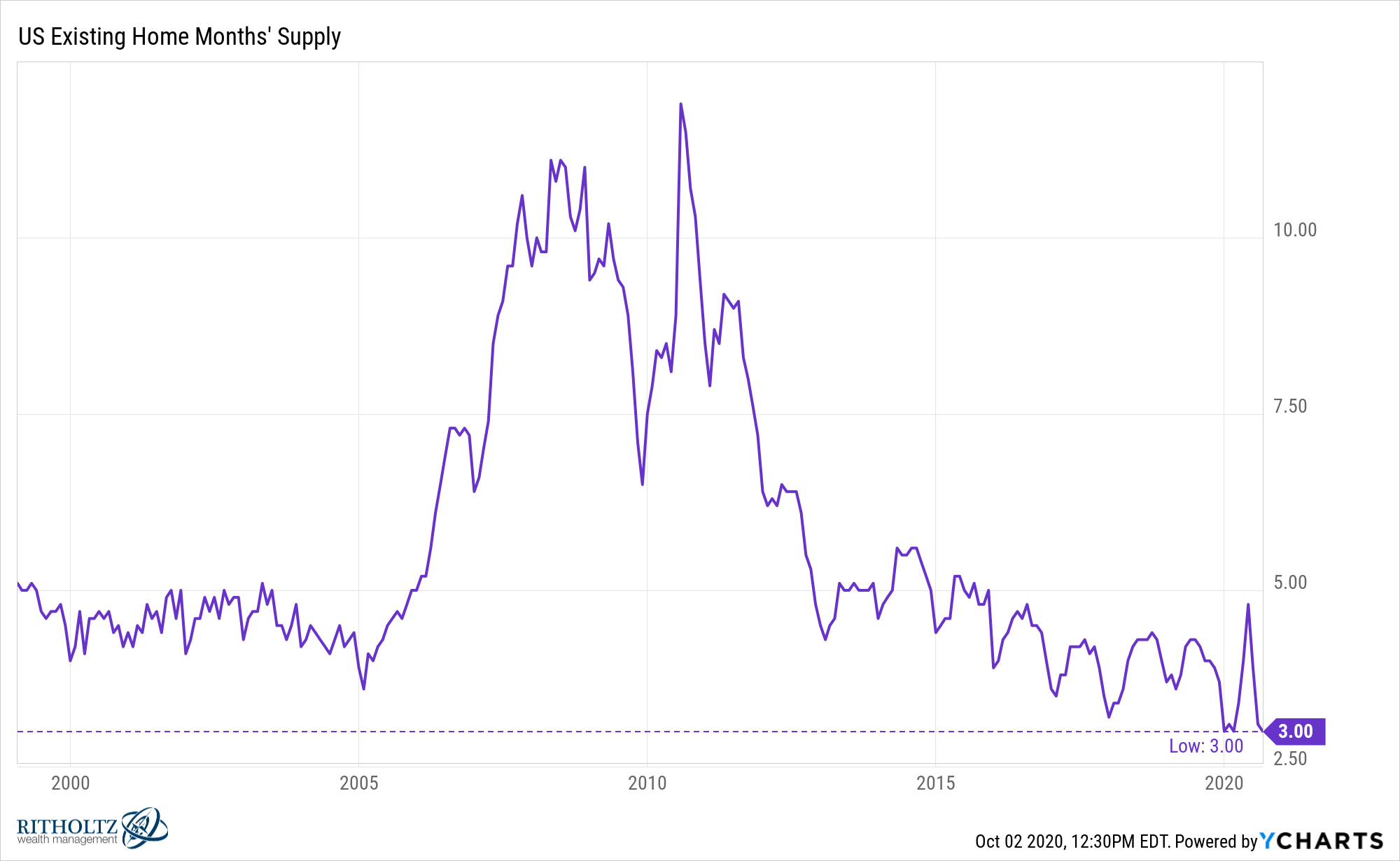US Existing Home Months Supply 