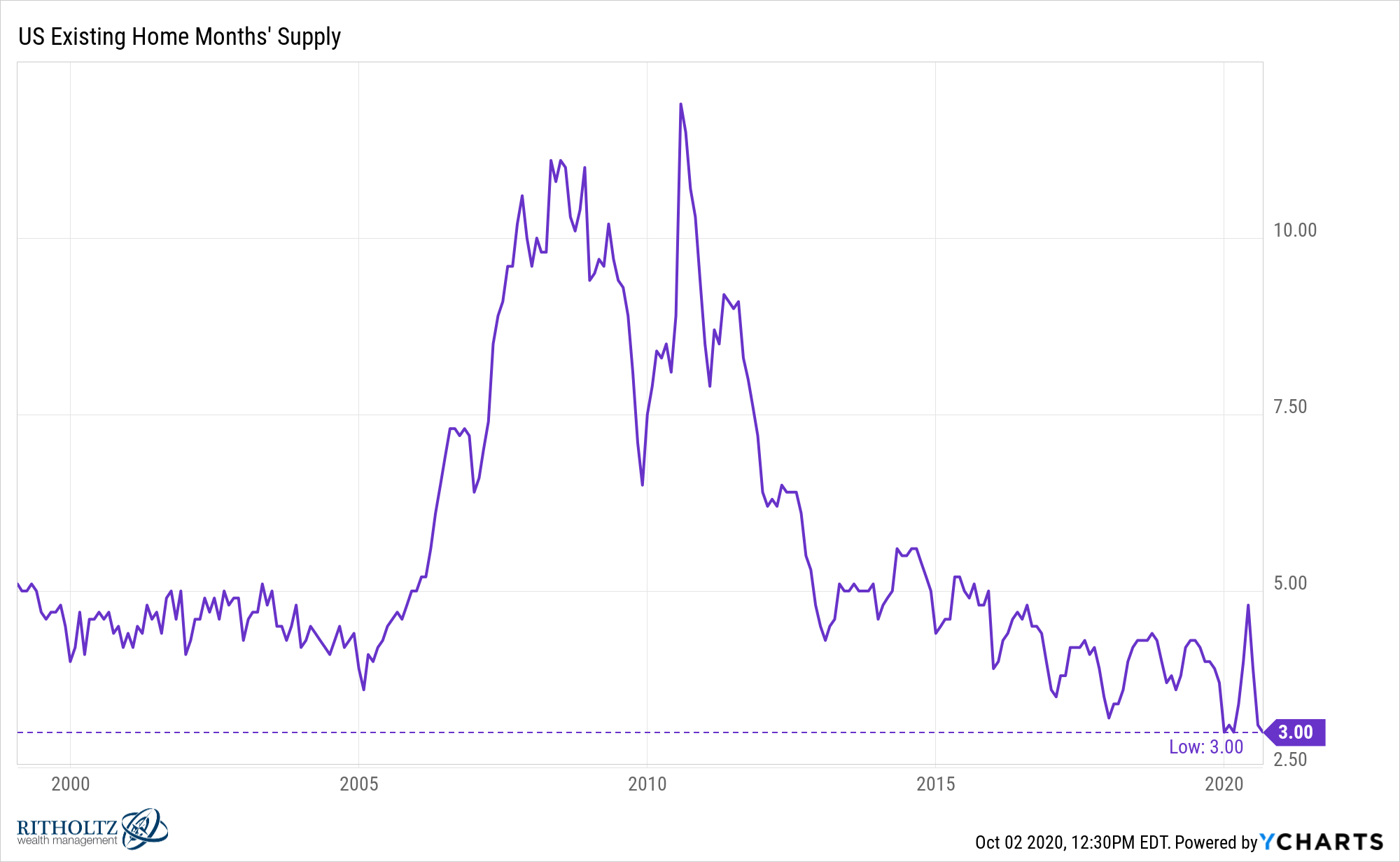 Will The Us Housing Market Crash In 2021 / The Housing Market Will Crash In Late 2021 Here S Why Reventure Consulting : The housing market is more competitive than we've ever seen it, but a couple indicators are causing us to ask whether we're nearing a any hopes of 2021 bringing an influx of homes to the market and lessening pressure on prices appear to be dashed for so will the housing market crash?