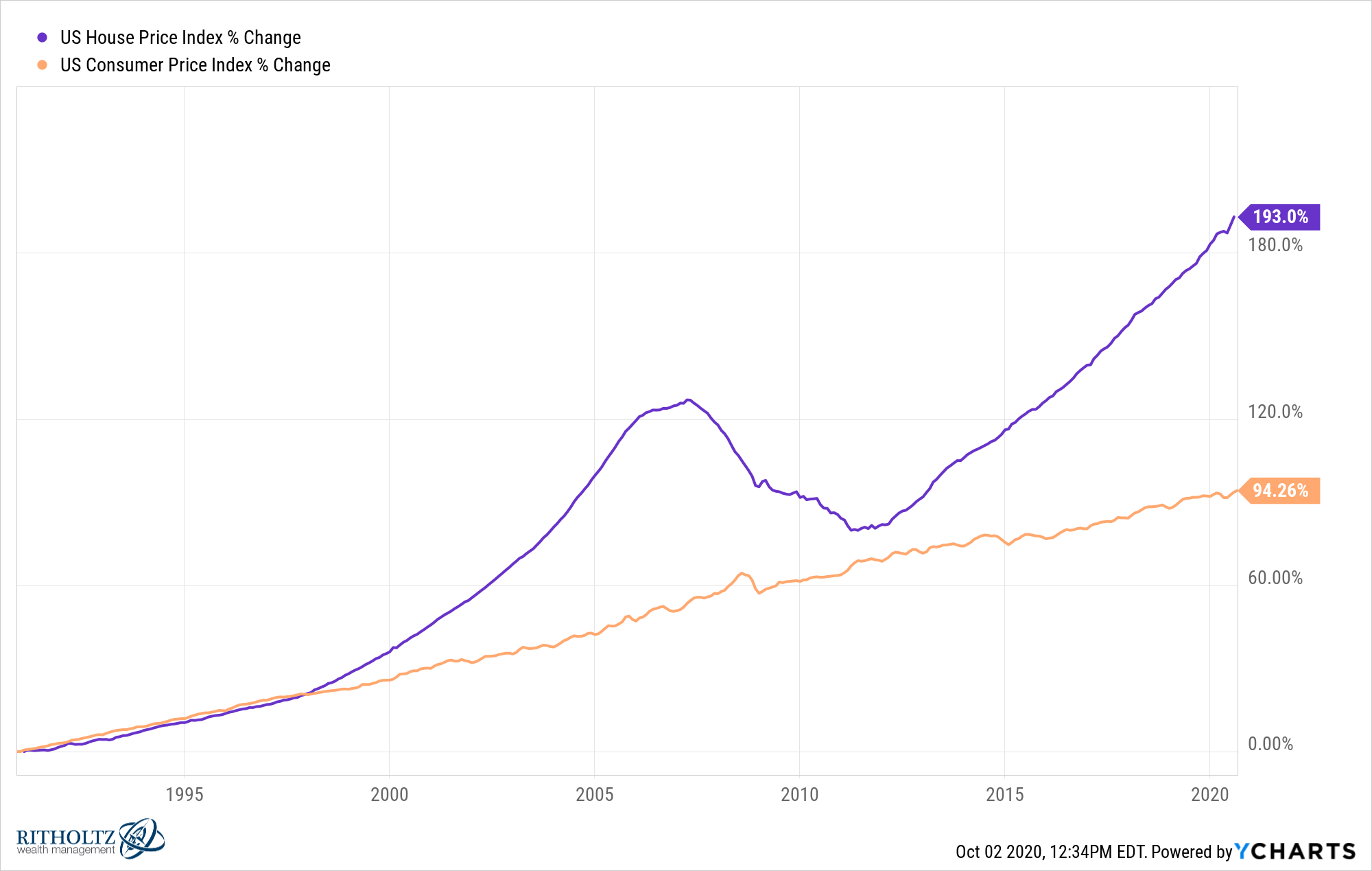 Housing Market Graph