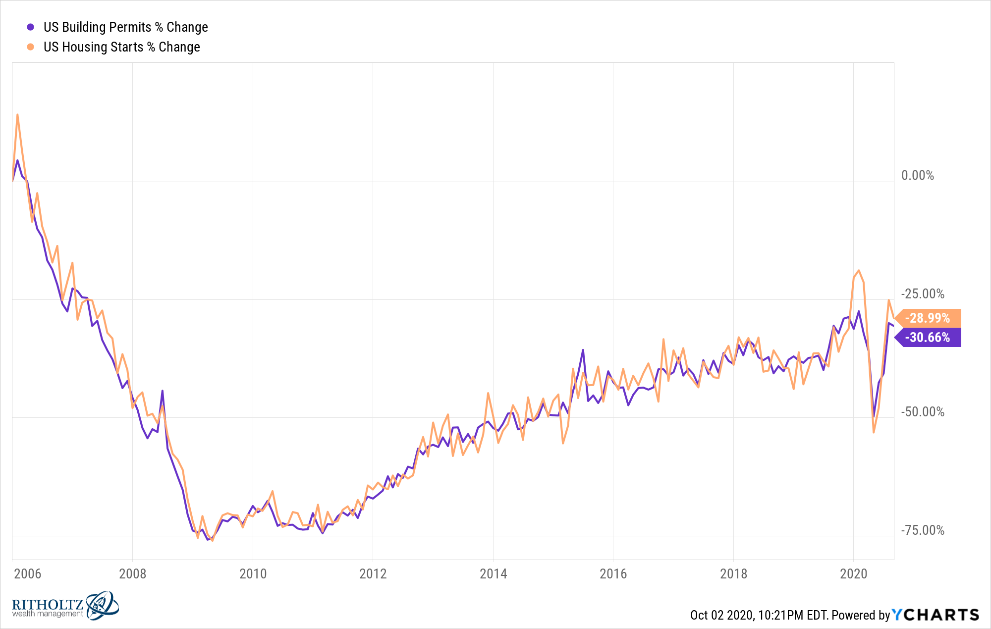 US Building Permits % Change and US Housing Starts % Change 