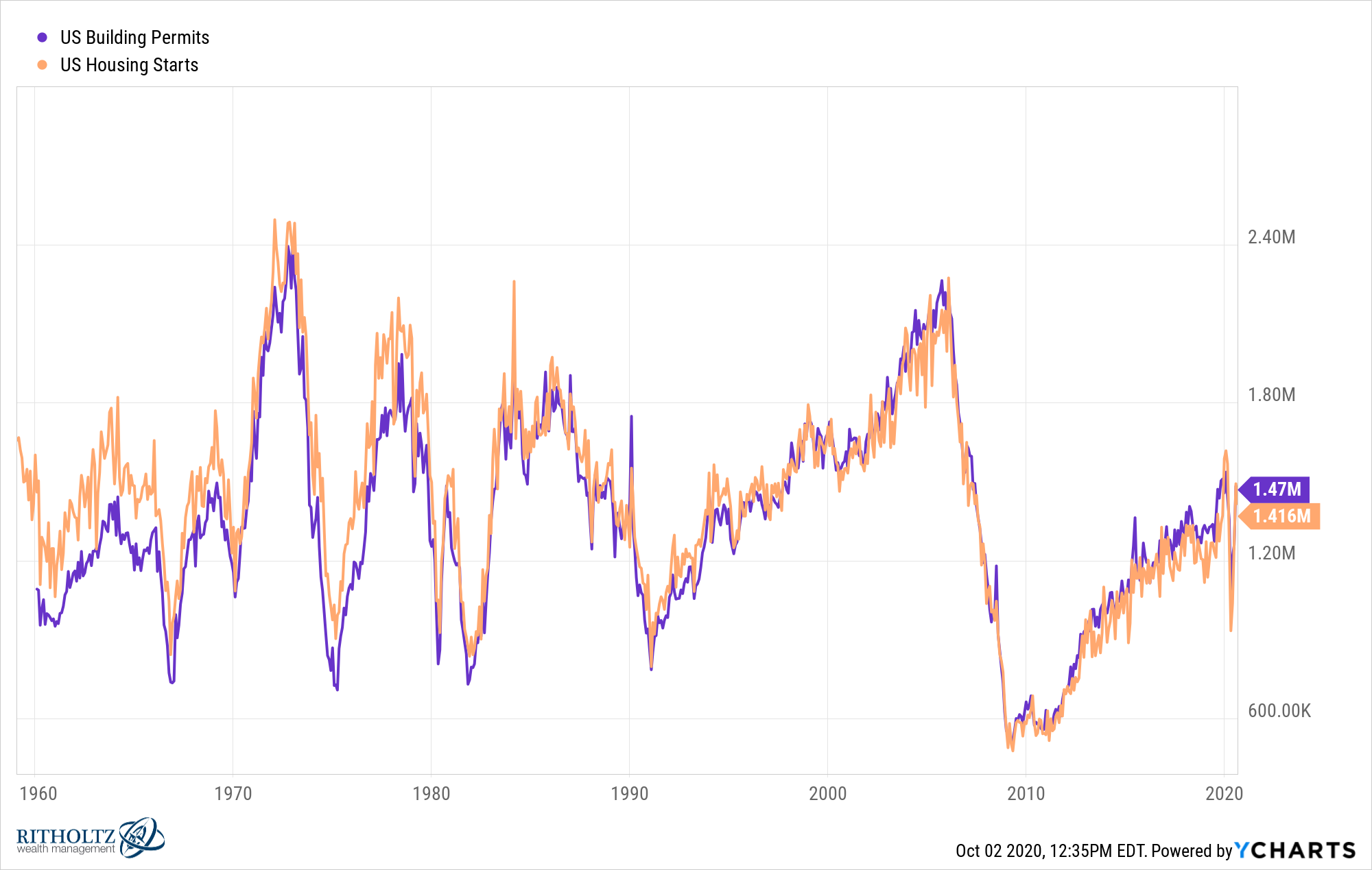 US Building Permits and US Housing Starts