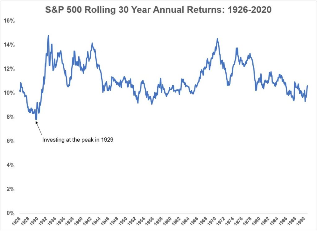 How Comfortable Are You Holding Stocks For 30 Years? A Wealth of