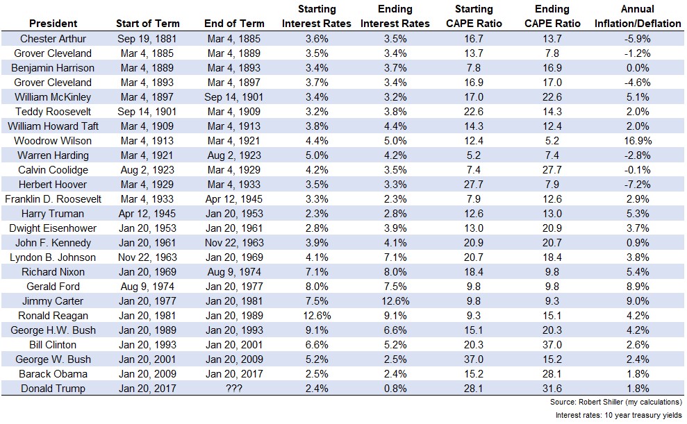 Presidential Terms & Market Cycles - A Wealth of Common Sense