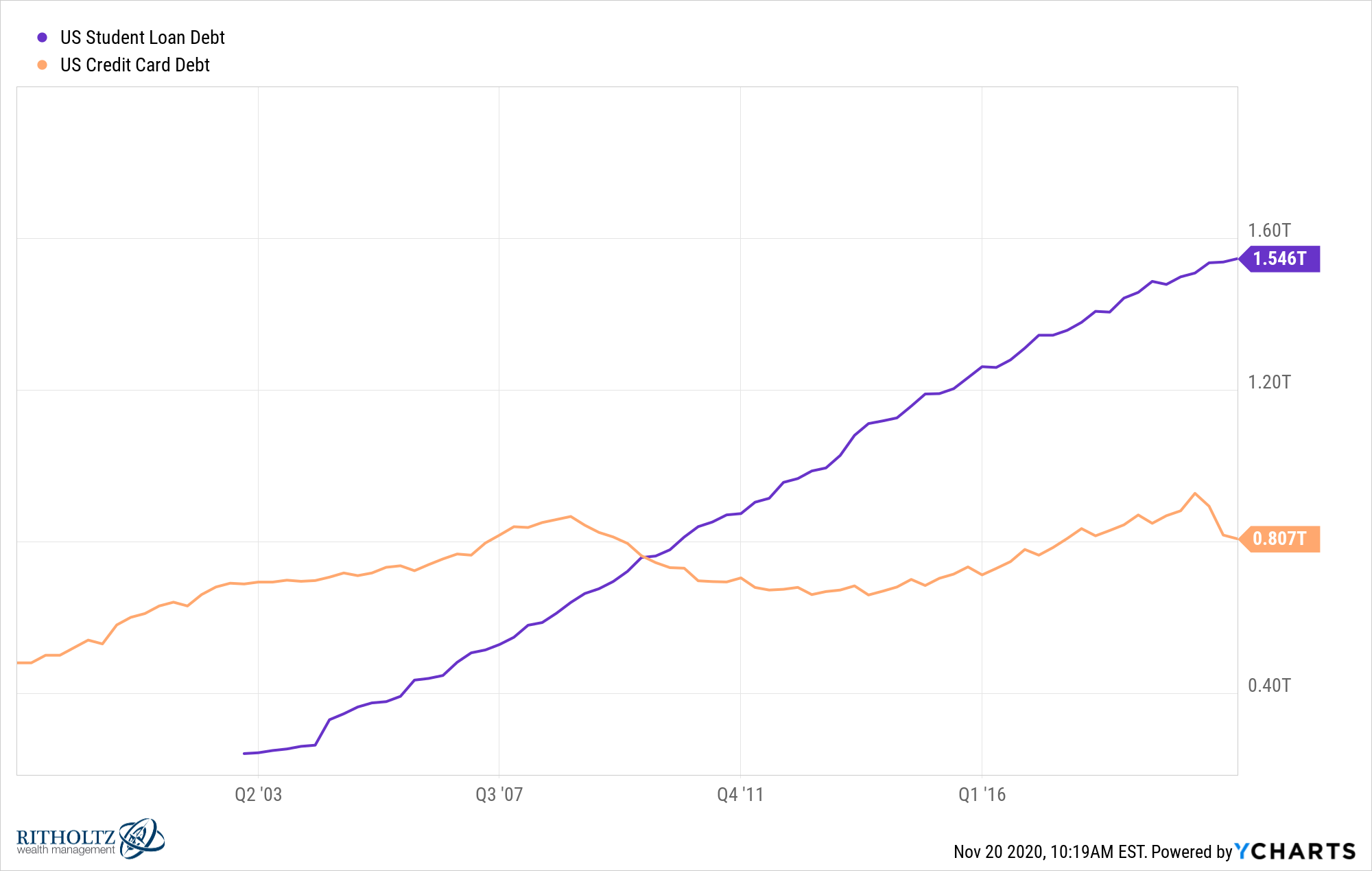 Bigger Problem Student Loans Or Credit Card Debt