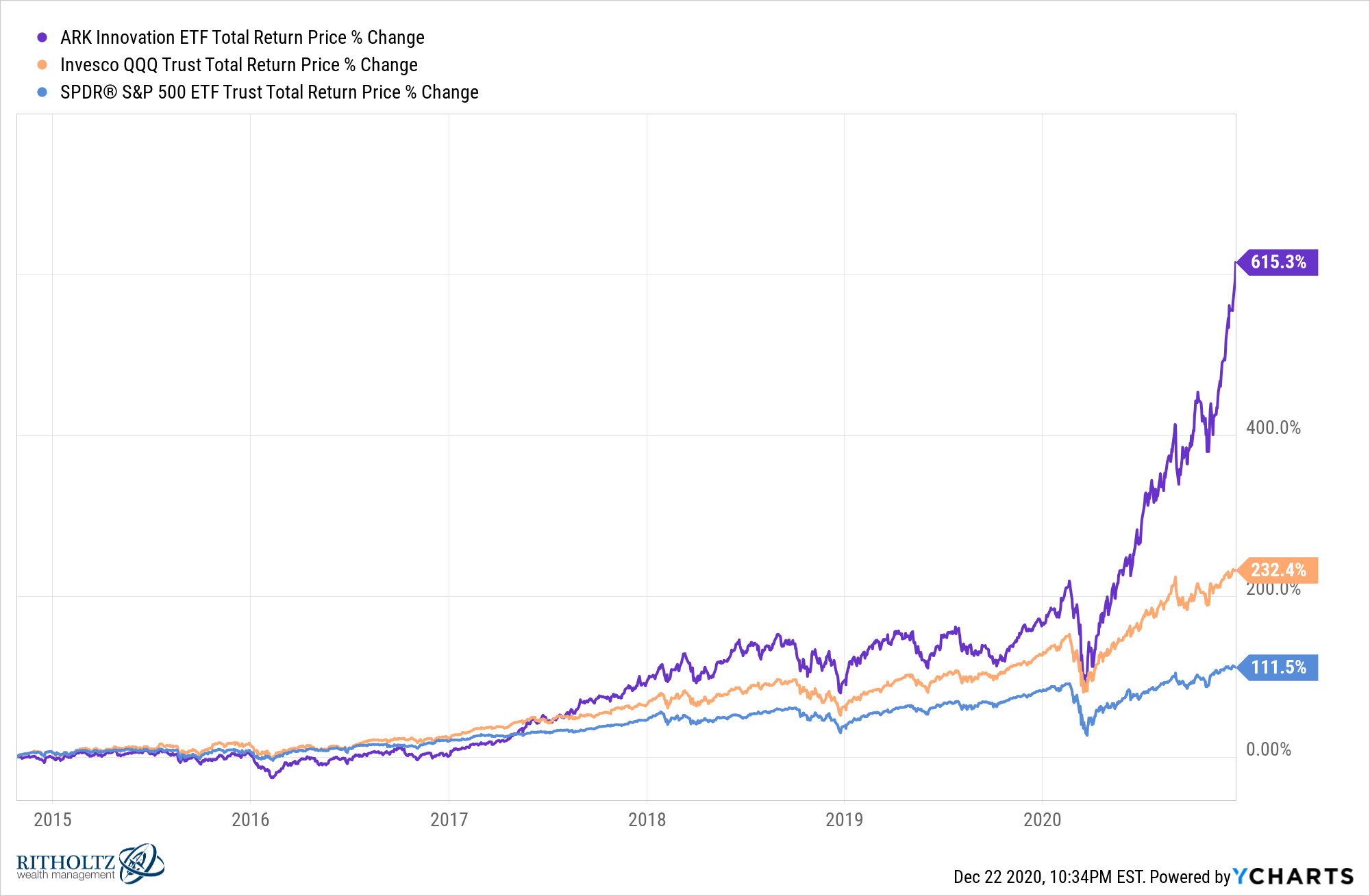 A Short History Of Chasing The Best Performing Funds