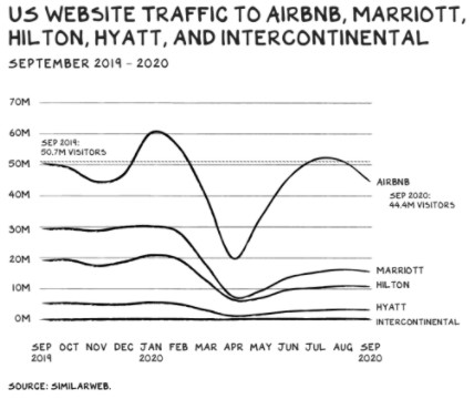 Airbnb Traffic evolution