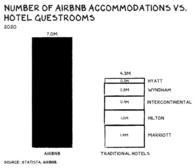 Airbnb vs Hotels