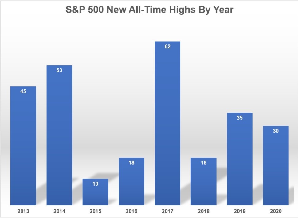 Investing in Stocks At All-Time Highs