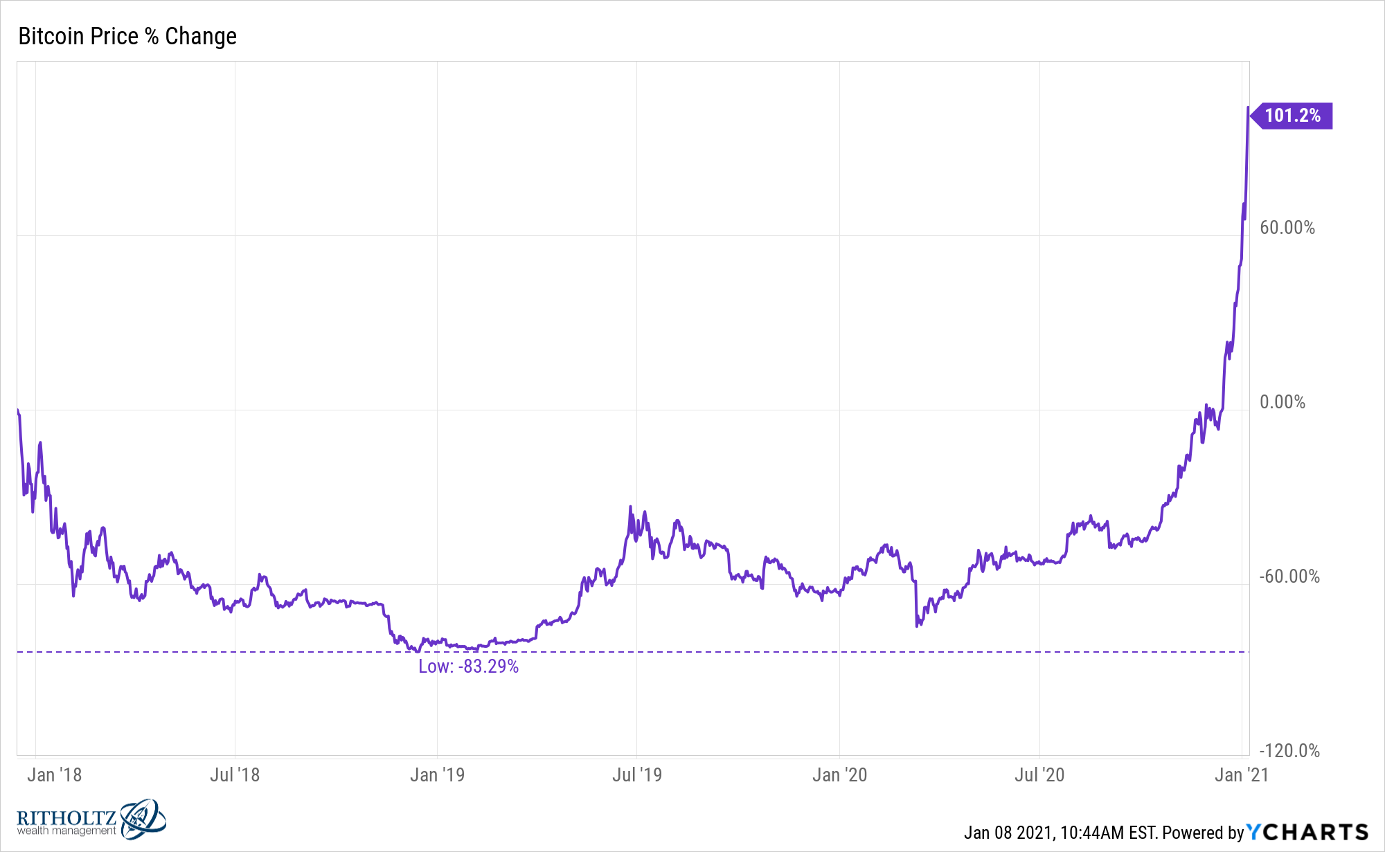 Grafic BTC/USD | Preţul Bitcoin curent în USD | Tranzacționați acum