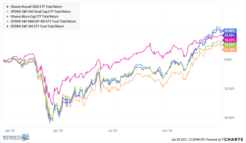 Updating My Favorite Performance Chart For 2020 - A Wealth of Common Sense