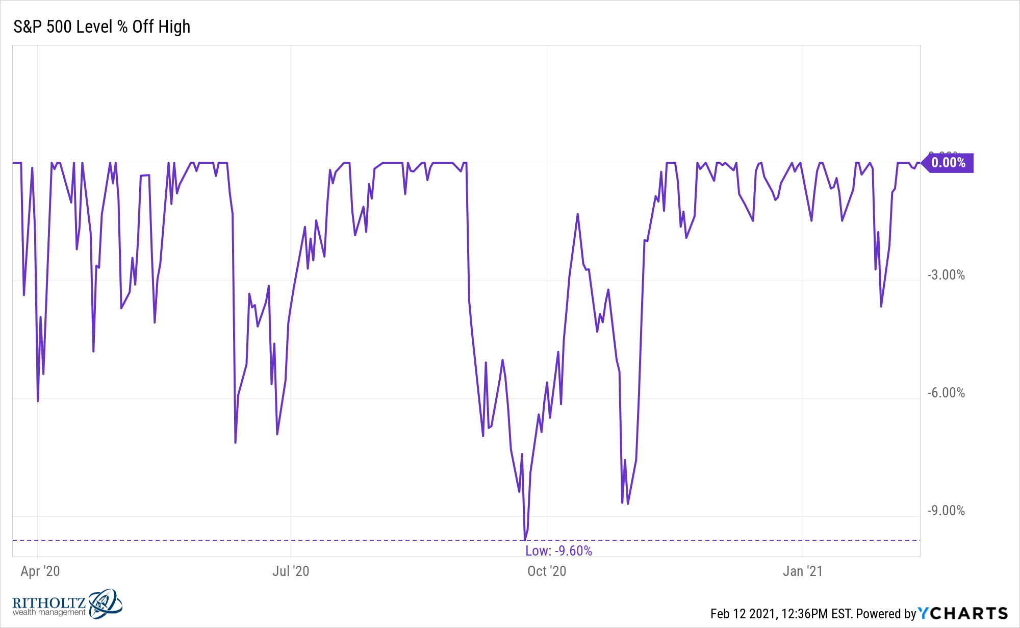 A Short History of U.S. Stock Market Corrections & Bear ...