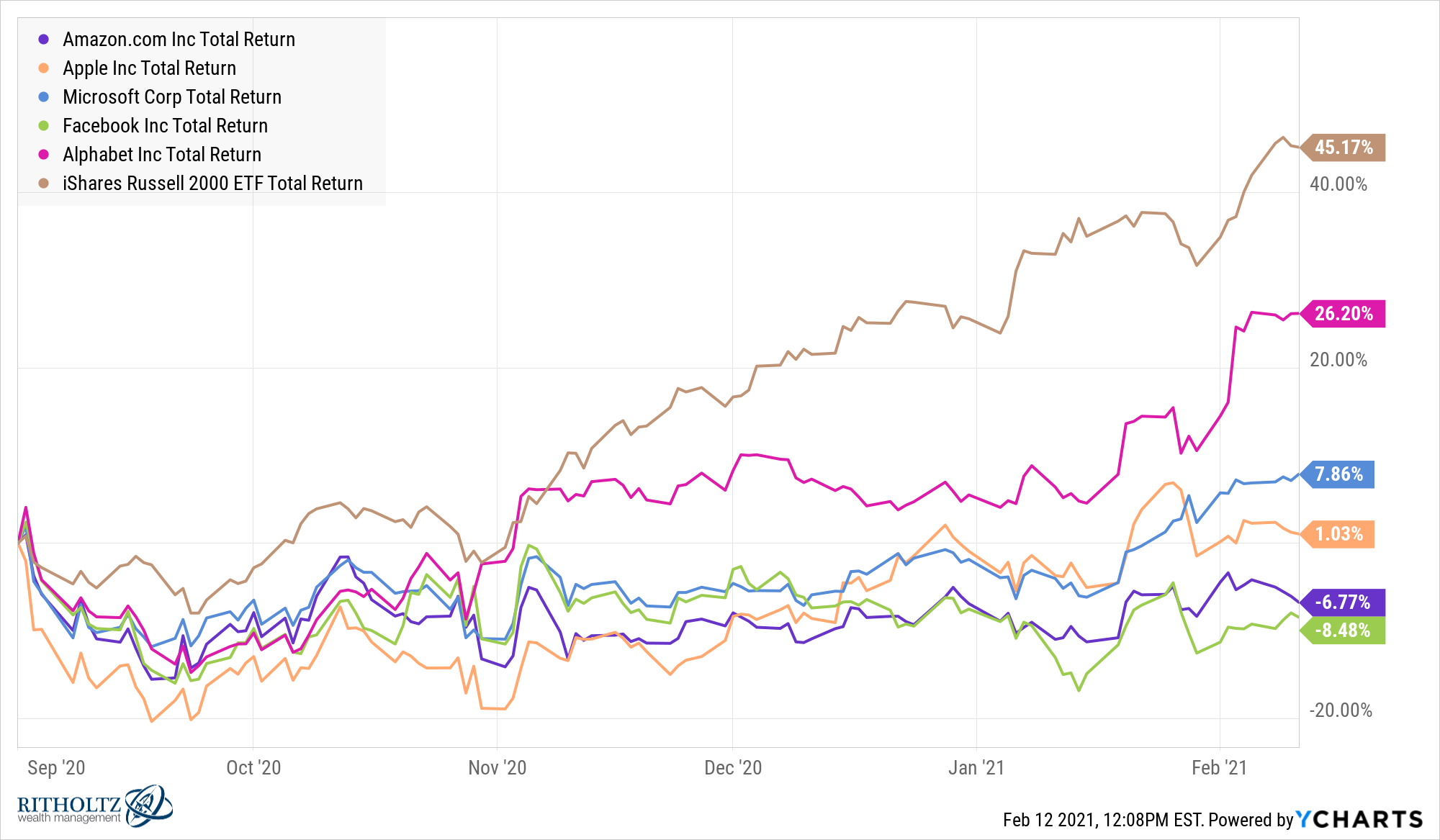 19++ Tech bubble stock price information